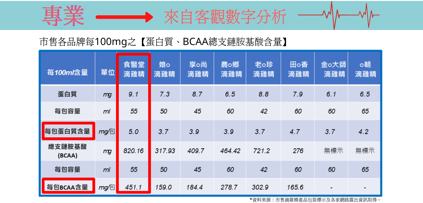 準備懷孕滴雞精中西醫研製 養生保健飲食營養 蛋白質最高 JUSTT BEAUTHY 唯美健康 準備懷孕寶寶成長方案- 營養價值 - 擁有最高的BCAA總支鏈氨基酸含量